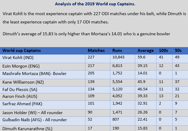 Batting Stats Of The 2019 World Cup Captains No Suggestions Not Criticizing Anyone Just The Stats 8729