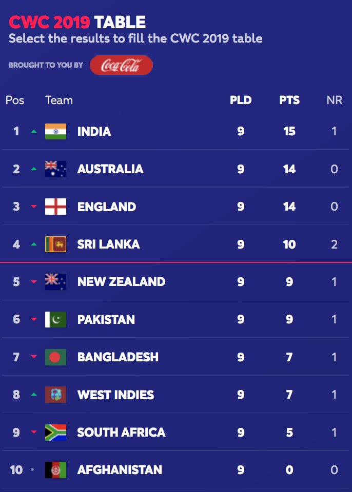 Sri Lanka May Still Make World Cup Semi-finals With Three More Wins